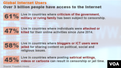 Statistiques du rapport Internet 2015 de Freedom House
